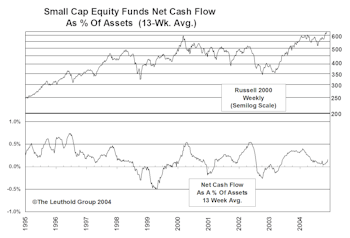 Leuthold Small Cap Leadership Model: Improved, But Still Rated Neutral