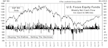 April Mutual Fund Flows...Equity Fund Inflow Rises In April