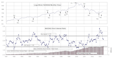 NASDAQ & NYSE Short Interest