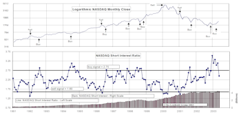 NASDAQ & NYSE Short Interest