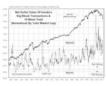 Insider Block Measures...Selling Volume Declines Some, But Remains Heavy