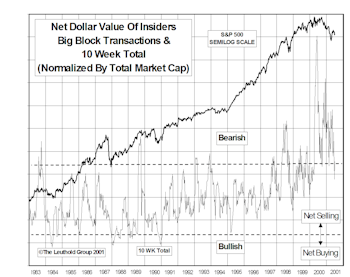 Insider Block Measures...Brief Selling Respite In Early June, But Then Heavy Selling Resumes