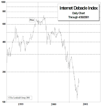 Internet Debacle Index