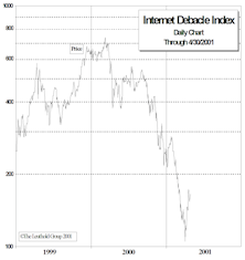 Internet Debacle Index
