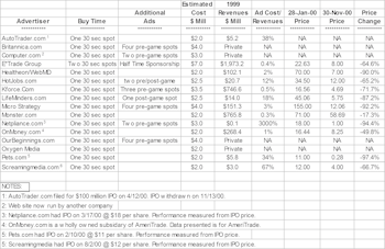 Super Bowl Internet Advertisers...Where Are They Now?