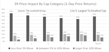 Puzzling Trend Of Earnings Release Price Impact 