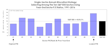 Hate Momentum? Try This...
