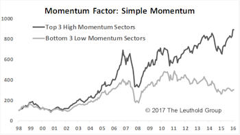 Emerging Markets: Momentum-Based Sector Rotation