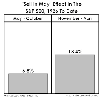 Small Cap Seasonality
