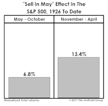Small Cap Seasonality