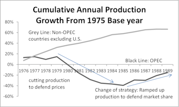 Recent Years’ Oil Price Experience Akin To 1980s’