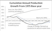 Recent Years’ Oil Price Experience Akin To 1980s’