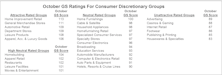 Consumer Discretionary....Time To Buy?? Or Is The Devil In The Retails?