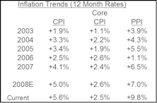 CPI Expected To Decelerate To +5% By Year End