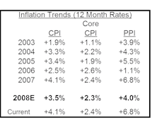  U.S. Inflation May Be Peaking 