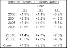CPI/PPI Inflation Expected To Peak With January 2008 Readings