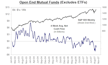 Mutual Fund Flow…..Selling Accelerates In Q3 