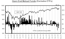 Mutual Fund Flow…..Public Continues To Be Cautious Toward U.S. Equities 