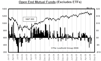 Mutual Fund Flow…..Public Continues To Be Cautious Toward U.S. Equities 
