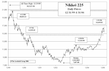 Initiated A Position In Japanese Equities