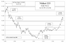 Initiated A Position In Japanese Equities