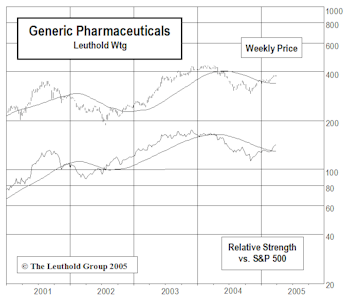Adding Small Dose Of Generic Pharmaceuticals To Portfolio