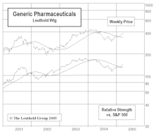 Adding Small Dose Of Generic Pharmaceuticals To Portfolio