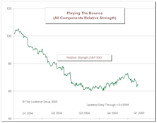 Playing The Bounce Update: Bounce Was Trounced In January