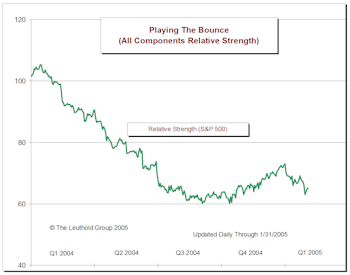 Playing The Bounce Update: Bounce Was Trounced In January