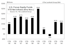 November Mutual Fund Flows...Investor Demand Surges For Stock Funds