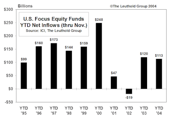 November Mutual Fund Flows...Investor Demand Surges For Stock Funds