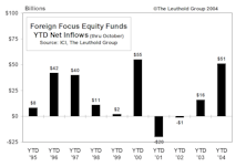 October Mutual Fund Flows...Main Street Goes Global 