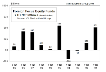 October Mutual Fund Flows...Main Street Goes Global 