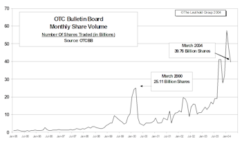 OTC Bulletin Board Update: Share Volume Continues to Drop, But Dollar Volume Rises