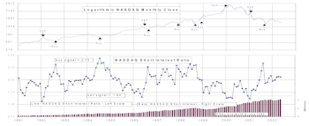 NASDAQ & NYSE Short Interest