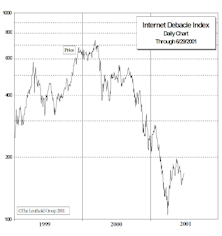 Internet Debacle (Opportunity?) Index