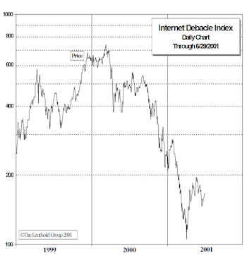 Internet Debacle (Opportunity?) Index