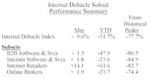 Internet Debacle Index