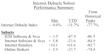 Internet Debacle Index