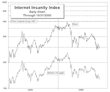 Internet Insanity Index