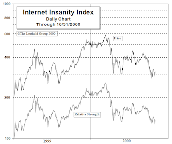 Internet Insanity Index