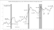 Low Quality Dominance Since March