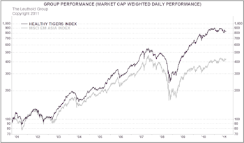 Asia Thematic Investing: Update On Healthy Tigers Index