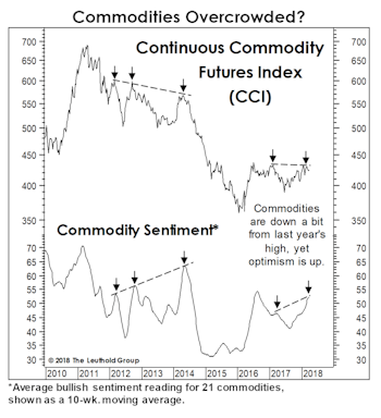 A Troublesome Commodity Pattern...
