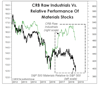 Time To Get Contrary With Commodities?