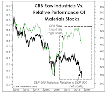 Time To Get Contrary With Commodities?