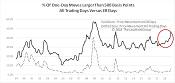 Earnings Releases Cause Surge In Price Volatility