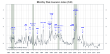 Risk Aversion Index: New “Higher Risk” Signal