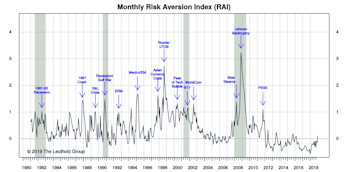 Risk Aversion Index: New “Higher Risk” Signal