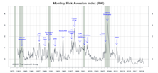 Risk Aversion Index: Stayed On “Lower Risk” Signal